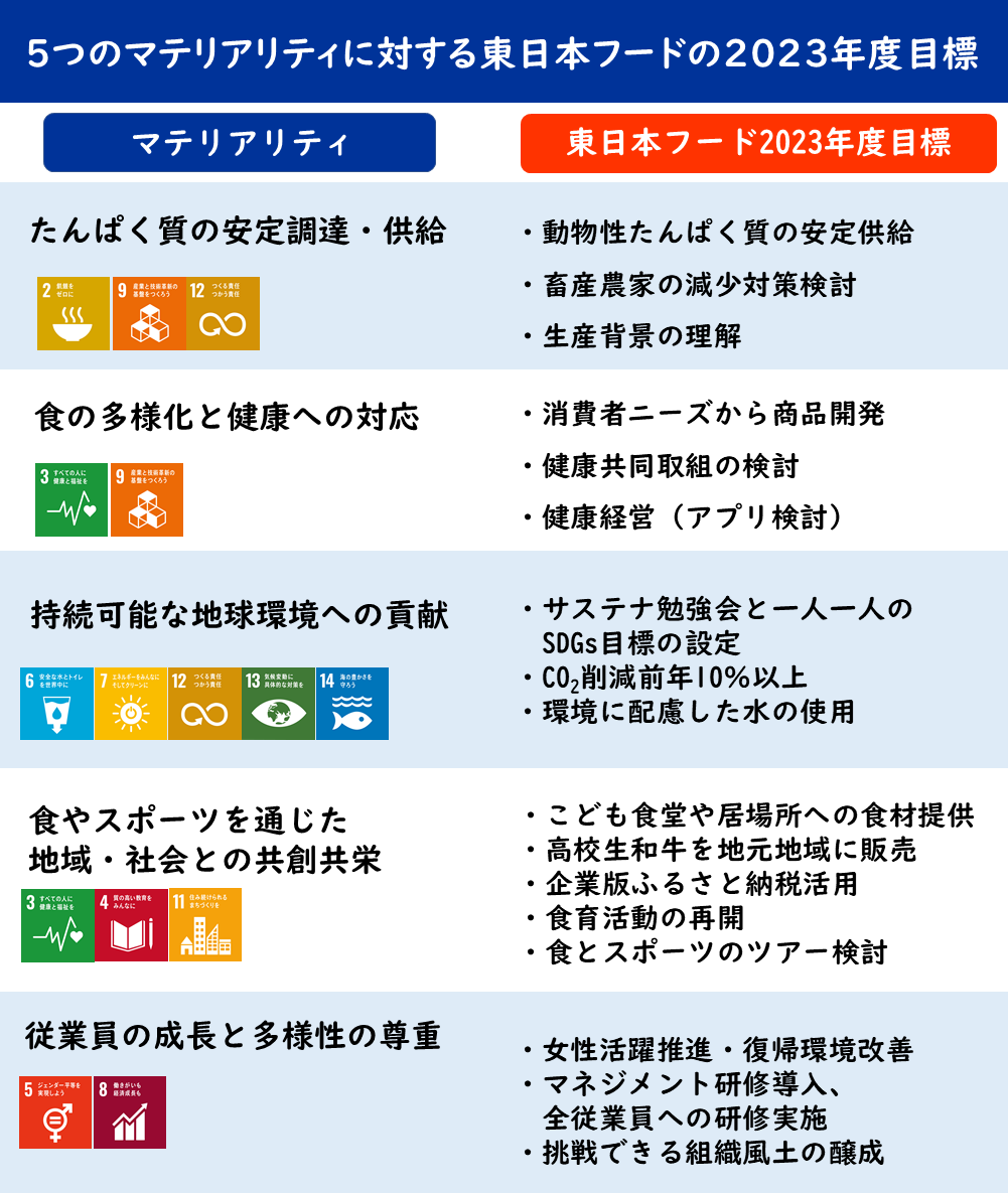 5つのマテリアリティに対する東日本フードの2023年目標1.png